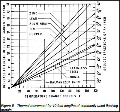 thermal movement of metal flashings & gutters