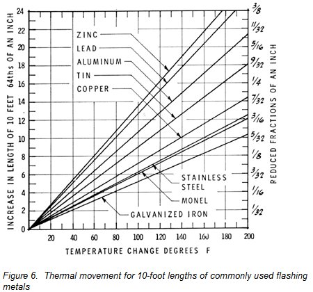 metal thermal movement properties
